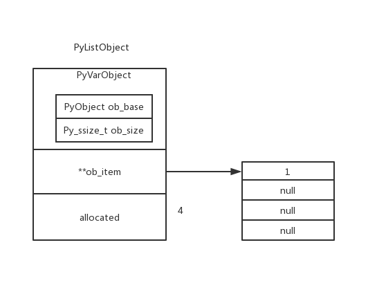 PyList structure